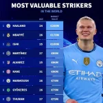 足坛中锋身价排行榜出炉，姆巴佩位列第二，凯恩第六-足球波胆-足球论坛-足彩策略网